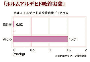 GRAFTONのシックハウス症候群保証